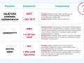 Tabela interpretuje wyniki morfologii: objętość krwinek czerwonych (MCV), leukocyty (WBC) i płytki krwi (PLT).