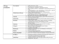 Obrony prymitywne: rozszczepienie, projekcja, zaprzeczenie, dysocjacja, idealizacja, acting out, somatyzacja, regresja, fantazja schizoidalna, introjekcja, identyfikacja. Przykłady mechanizmów obronnych.