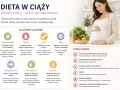 Co jeść w ciąży? Zbilansowana dieta to klucz do zdrowia mamy i dziecka. Obraz pokazuje kluczowe składniki odżywcze i produkty, których należy unikać.