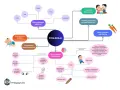 Mapa myśli o dysleksji: czynniki dziedziczne, problemy z lateralizacją, odruchy, rozwój manualny, dieta i czynniki psychiczne.