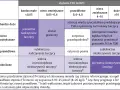 Tabela diagnostyczna: stężenie FT4 i TSH. Określa stany tarczycy, od pierwotnej nadczynności po niedoczynność, uwzględniając poziomy ft3, ft4 i tsh.