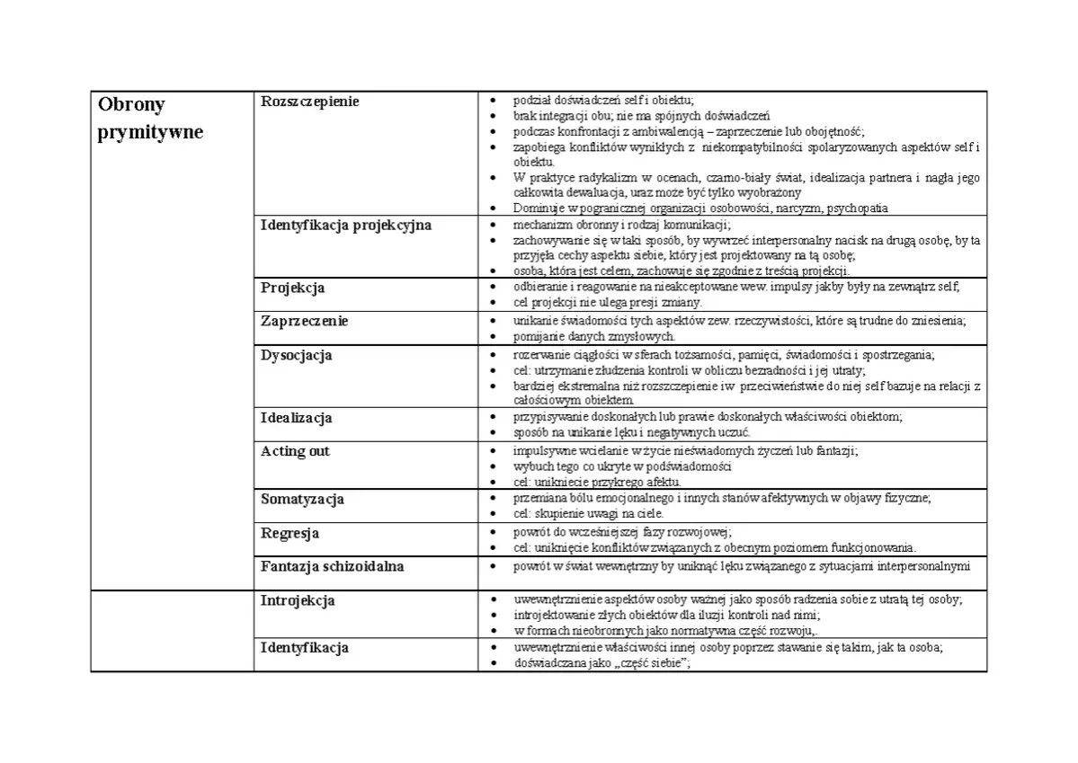 Obrony prymitywne: rozszczepienie, projekcja, zaprzeczenie, dysocjacja, idealizacja, acting out, somatyzacja, regresja, fantazja schizoidalna, introjekcja, identyfikacja. Przykłady mechanizmów obronnych.