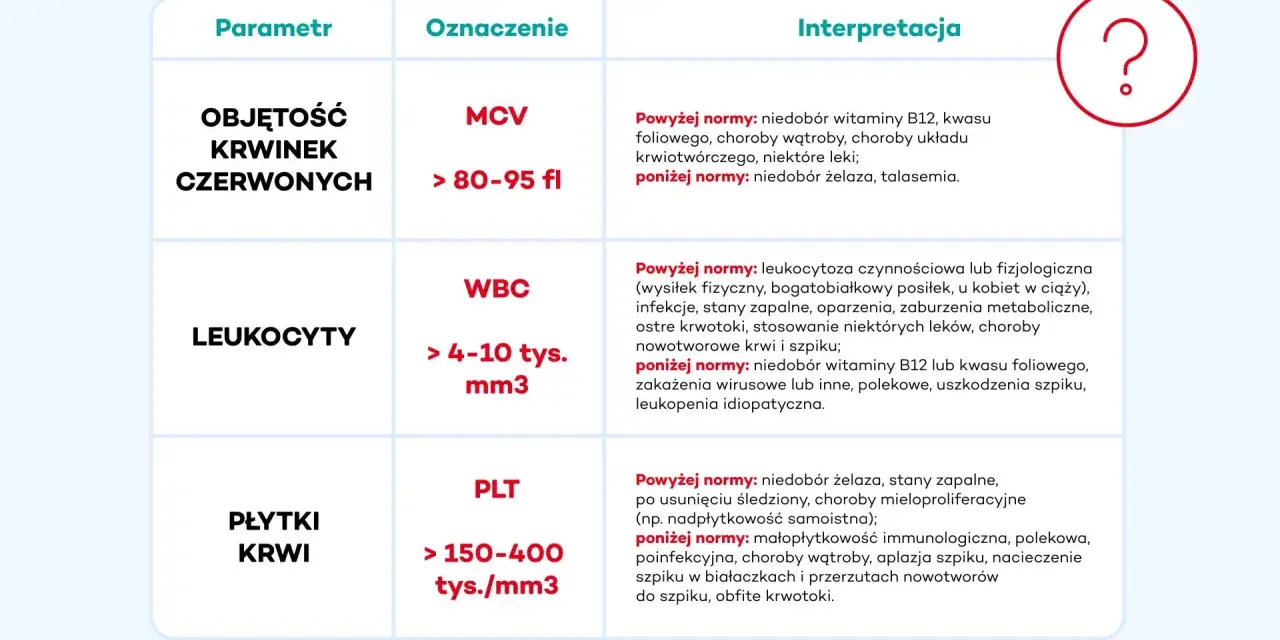 Tabela interpretuje wyniki morfologii: objętość krwinek czerwonych (MCV), leukocyty (WBC) i płytki krwi (PLT).