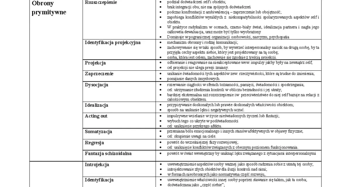 Obrony prymitywne: rozszczepienie, projekcja, zaprzeczenie, dysocjacja, idealizacja, acting out, somatyzacja, regresja, fantazja schizoidalna, introjekcja, identyfikacja. Przykłady mechanizmów obronnych.