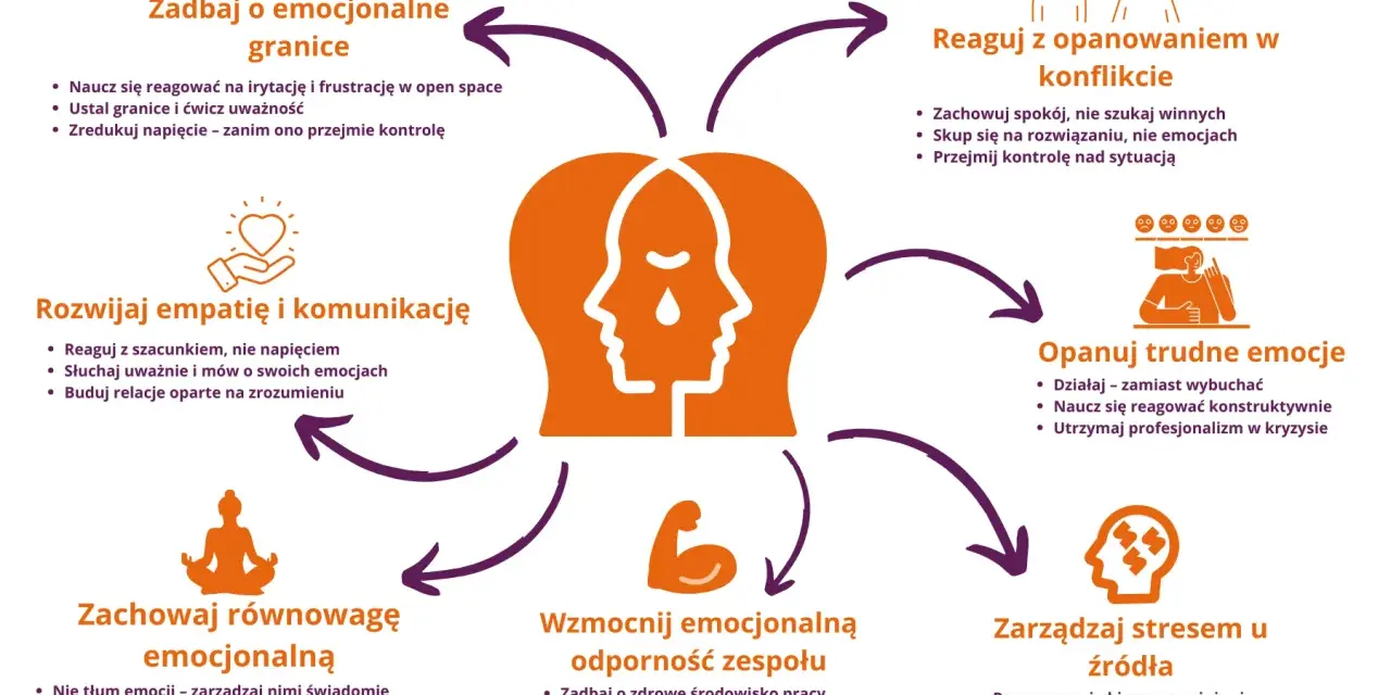 Schemat pokazuje, jak wyłączyć emocje, rozwijając empatię, zarządzając stresem i opanowując trudne emocje.