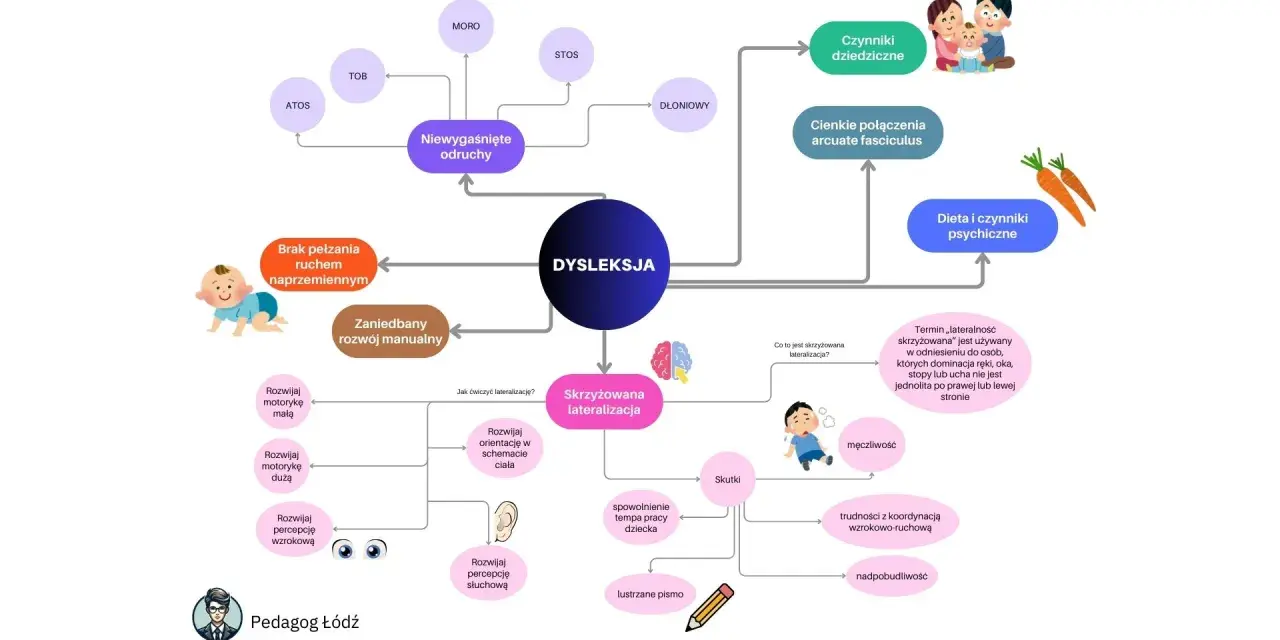 Mapa myśli o dysleksji: czynniki dziedziczne, problemy z lateralizacją, odruchy, rozwój manualny, dieta i czynniki psychiczne.