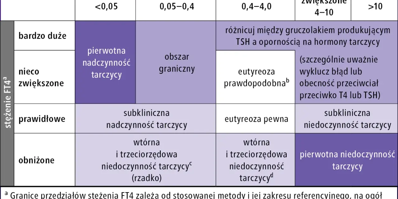 Tabela diagnostyczna: stężenie FT4 i TSH. Określa stany tarczycy, od pierwotnej nadczynności po niedoczynność, uwzględniając poziomy ft3, ft4 i tsh.