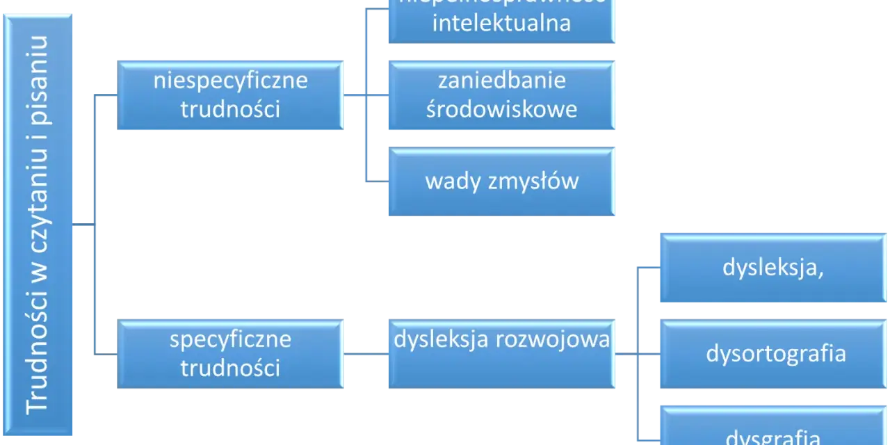 Schemat przedstawia trudności w czytaniu i pisaniu, dzieląc je na specyficzne i niespecyficzne. Dysleksja rozwojowa, jako trudność specyficzna, nie jest niepełnosprawnością, lecz specyficznym zaburzeniem.
