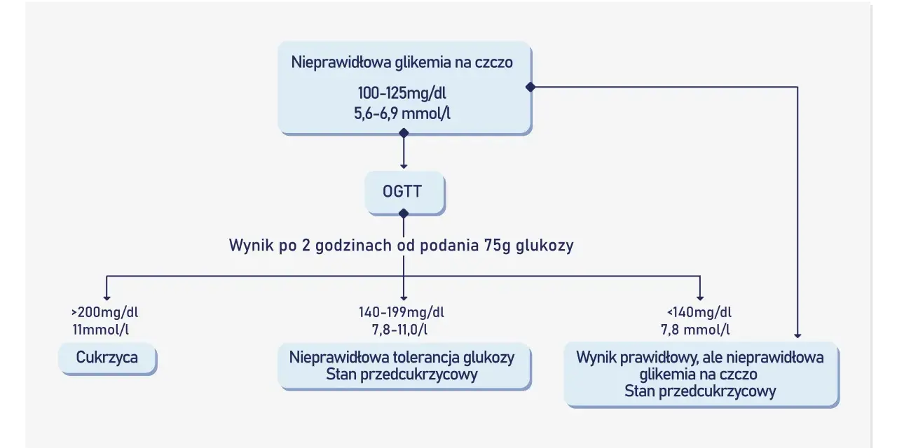 Schemat diagnostyki cukrzycy: badanie glukozy jak się przygotować. Pokazuje wyniki OGTT i glikemii na czczo.