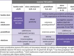 Tabela diagnostyczna: stężenie FT4 i TSH. Określa stany tarczycy, od pierwotnej nadczynności po niedoczynność, uwzględniając poziomy ft3, ft4 i tsh.