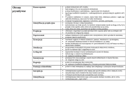 Obrony prymitywne: rozszczepienie, projekcja, zaprzeczenie, dysocjacja, idealizacja, acting out, somatyzacja, regresja, fantazja schizoidalna, introjekcja, identyfikacja. Przykłady mechanizmów obronnych.