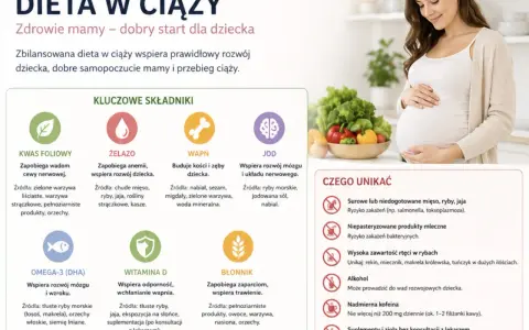 Co jeść w ciąży? Zbilansowana dieta to klucz do zdrowia mamy i dziecka. Obraz pokazuje kluczowe składniki odżywcze i produkty, których należy unikać.
