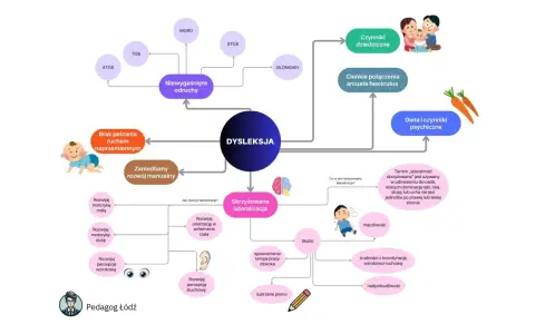 Mapa myśli o dysleksji: czynniki dziedziczne, problemy z lateralizacją, odruchy, rozwój manualny, dieta i czynniki psychiczne.