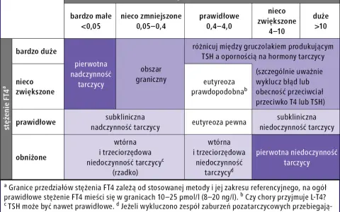 Tabela diagnostyczna: stężenie FT4 i TSH. Określa stany tarczycy, od pierwotnej nadczynności po niedoczynność, uwzględniając poziomy ft3, ft4 i tsh.