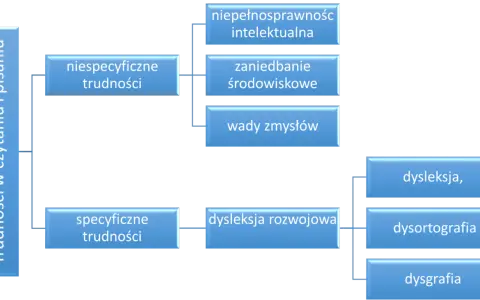 Schemat przedstawia trudności w czytaniu i pisaniu, dzieląc je na specyficzne i niespecyficzne. Dysleksja rozwojowa, jako trudność specyficzna, nie jest niepełnosprawnością, lecz specyficznym zaburzeniem.