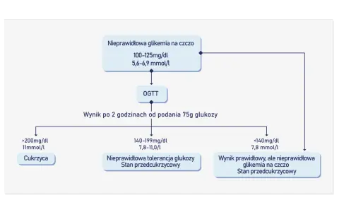 Schemat diagnostyki cukrzycy: badanie glukozy jak się przygotować. Pokazuje wyniki OGTT i glikemii na czczo.