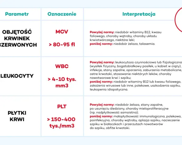Tabela interpretuje wyniki morfologii: objętość krwinek czerwonych (MCV), leukocyty (WBC) i płytki krwi (PLT).