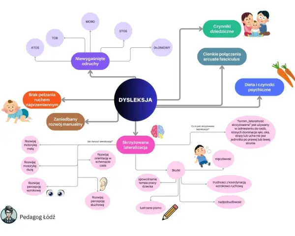 Mapa myśli o dysleksji: czynniki dziedziczne, problemy z lateralizacją, odruchy, rozwój manualny, dieta i czynniki psychiczne.