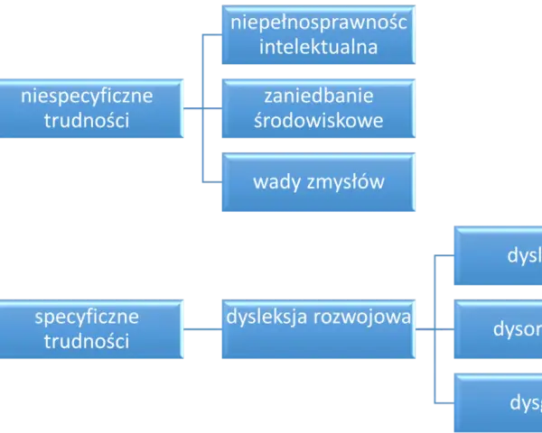 Schemat przedstawia trudności w czytaniu i pisaniu, dzieląc je na specyficzne i niespecyficzne. Dysleksja rozwojowa, jako trudność specyficzna, nie jest niepełnosprawnością, lecz specyficznym zaburzeniem.