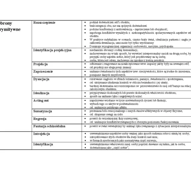 Obrony prymitywne: rozszczepienie, projekcja, zaprzeczenie, dysocjacja, idealizacja, acting out, somatyzacja, regresja, fantazja schizoidalna, introjekcja, identyfikacja. Przykłady mechanizmów obronnych.