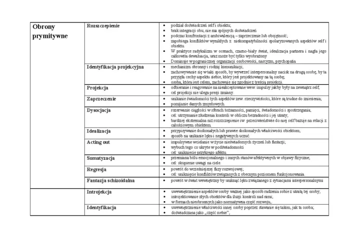 Obrony prymitywne: rozszczepienie, projekcja, zaprzeczenie, dysocjacja, idealizacja, acting out, somatyzacja, regresja, fantazja schizoidalna, introjekcja, identyfikacja. Przykłady mechanizmów obronnych.