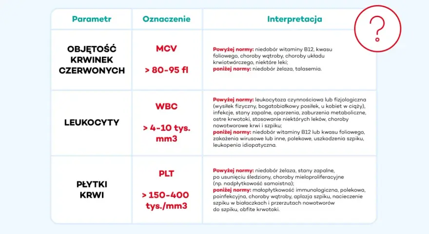 Tabela interpretuje wyniki morfologii: objętość krwinek czerwonych (MCV), leukocyty (WBC) i płytki krwi (PLT).