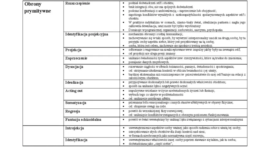 Obrony prymitywne: rozszczepienie, projekcja, zaprzeczenie, dysocjacja, idealizacja, acting out, somatyzacja, regresja, fantazja schizoidalna, introjekcja, identyfikacja. Przykłady mechanizmów obronnych.