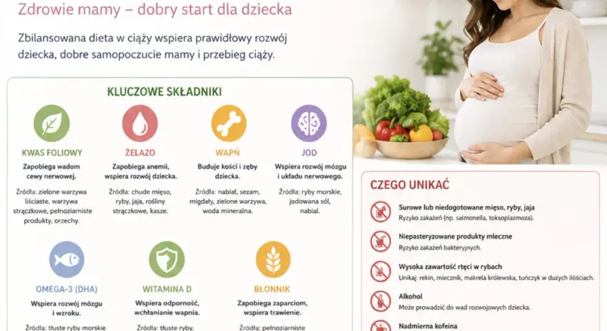 Co jeść w ciąży? Zbilansowana dieta to klucz do zdrowia mamy i dziecka. Obraz pokazuje kluczowe składniki odżywcze i produkty, których należy unikać.