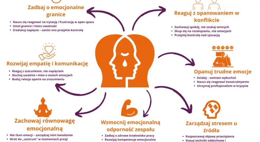 Schemat pokazuje, jak wyłączyć emocje, rozwijając empatię, zarządzając stresem i opanowując trudne emocje.