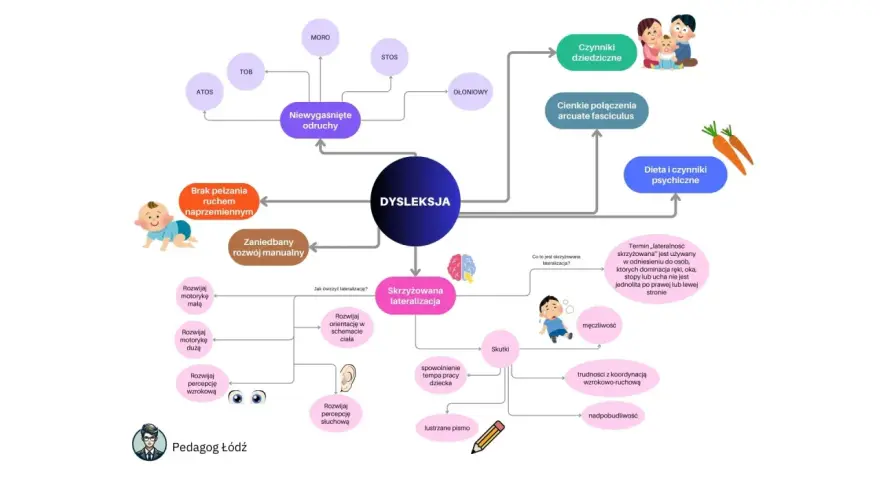Mapa myśli o dysleksji: czynniki dziedziczne, problemy z lateralizacją, odruchy, rozwój manualny, dieta i czynniki psychiczne.