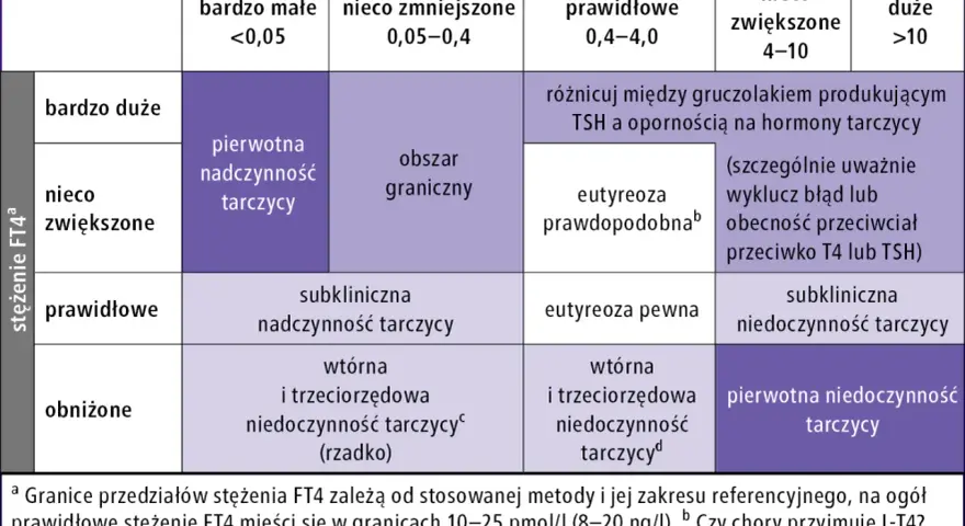 Tabela diagnostyczna: stężenie FT4 i TSH. Określa stany tarczycy, od pierwotnej nadczynności po niedoczynność, uwzględniając poziomy ft3, ft4 i tsh.