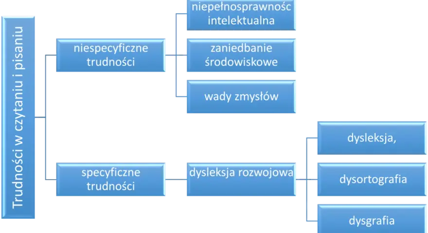 Schemat przedstawia trudności w czytaniu i pisaniu, dzieląc je na specyficzne i niespecyficzne. Dysleksja rozwojowa, jako trudność specyficzna, nie jest niepełnosprawnością, lecz specyficznym zaburzeniem.