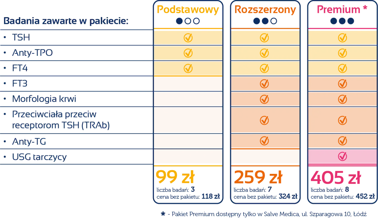 Porównanie pakietów badań tarczycy: Podstawowy, Rozszerzony, Premium. Pakiet Podstawowy zawiera TSH, Anty-TPO, FT4, FT3 (za niskie), Morfologię krwi.
