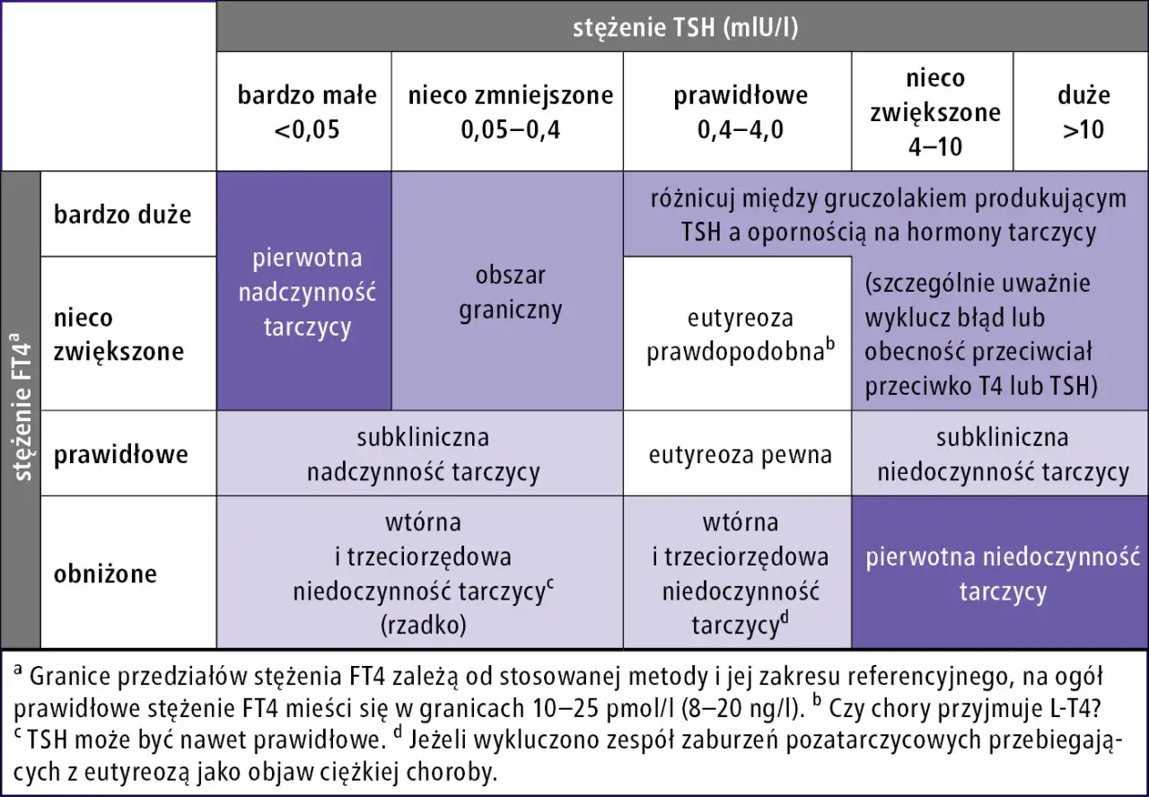Tabela oceniająca stosunek FT3 do FT4 w kontekście stężenia TSH, wskazująca na różne stany tarczycy.