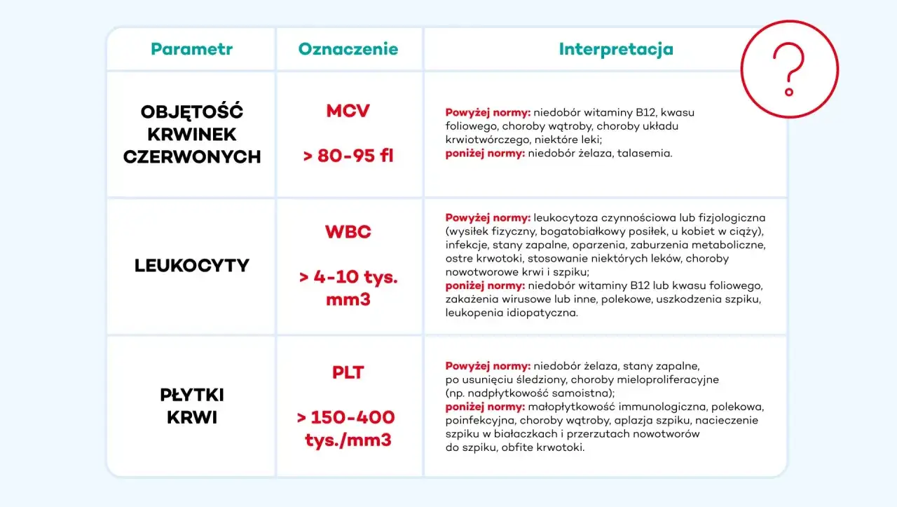 Tabela interpretuje wyniki badań OB i CRP, wskazując na objętość krwinek czerwonych (MCV), leukocyty (WBC) i płytki krwi (PLT).