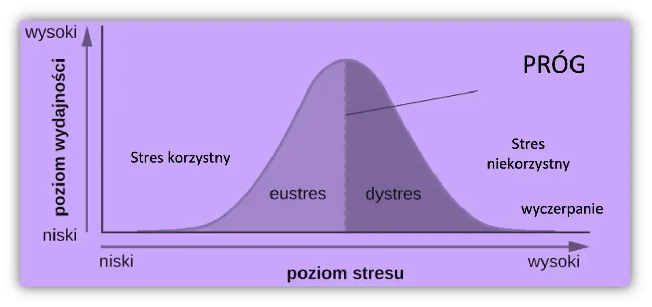 Wykres pokazuje, jak poziom stresu wpływa na wydajność. Eustres (pozytywny stres) zwiększa wydajność, ale nadmierny dystres (negatywny stres) prowadzi do wyczerpania.