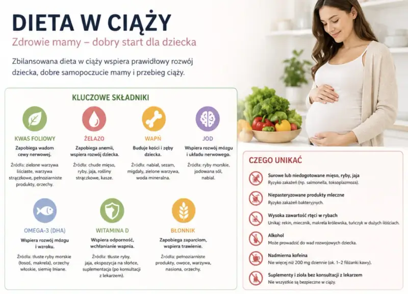 Co jeść w ciąży? Zbilansowana dieta to klucz do zdrowia mamy i dziecka. Obraz pokazuje kluczowe składniki odżywcze i produkty, których należy unikać.