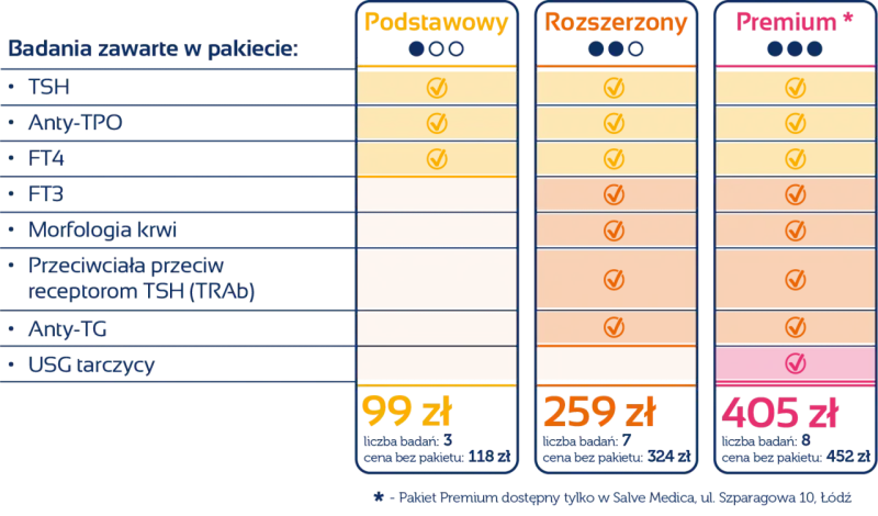 Porównanie pakietów badań tarczycy: Podstawowy, Rozszerzony, Premium. Sprawdź jakie wyniki na tarczycę uzyskasz w każdym z nich.