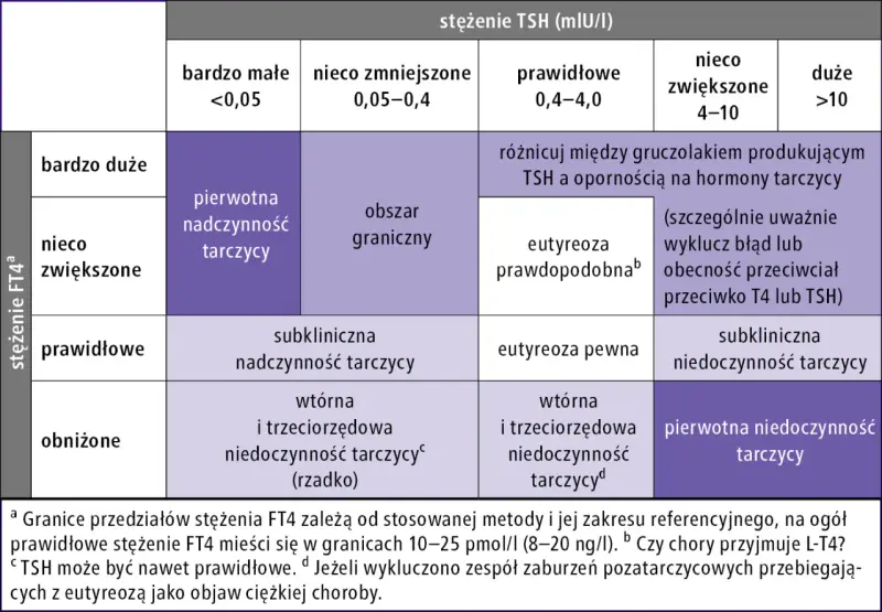 Tabela diagnostyczna: stężenie FT4 i TSH. Określa stany tarczycy, od pierwotnej nadczynności po niedoczynność, uwzględniając poziomy ft3, ft4 i tsh.